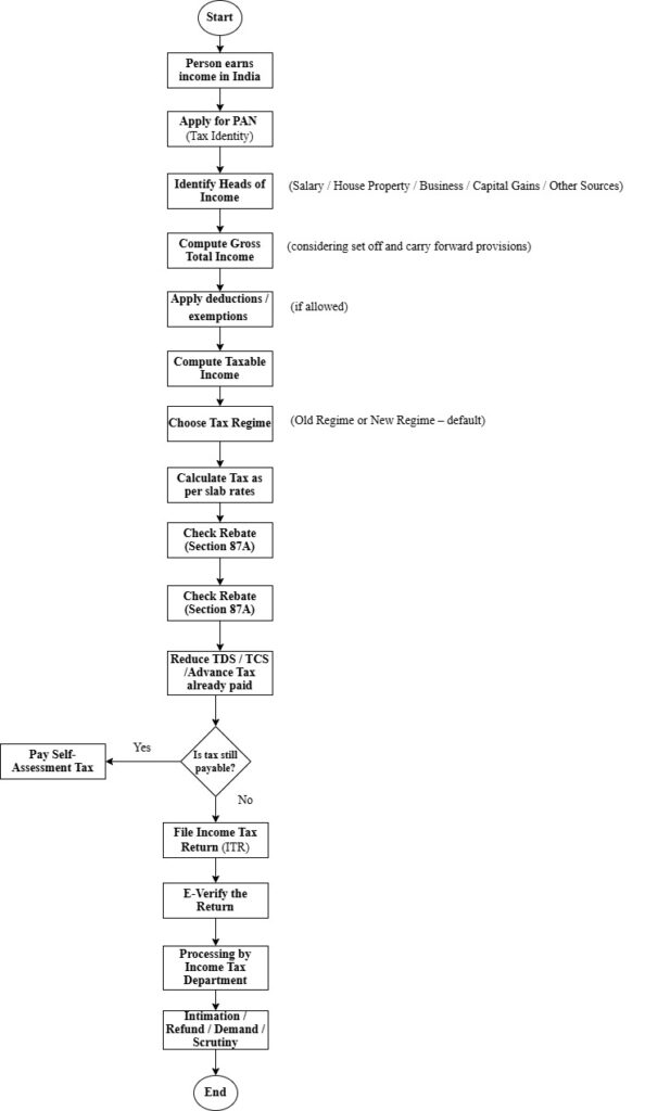 Direct tax compliance