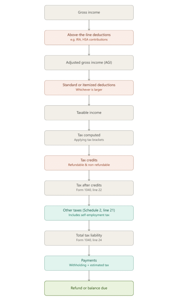 U.S. tax deductions and tax credits 4