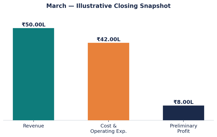 Illustrative month-end closing snapshot of financial statements