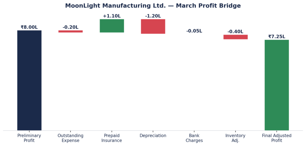 MM Ltd March profit bridge during month-end closing