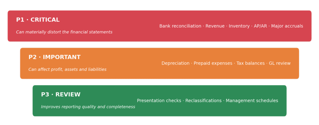 Critical month-end closing review of financial information