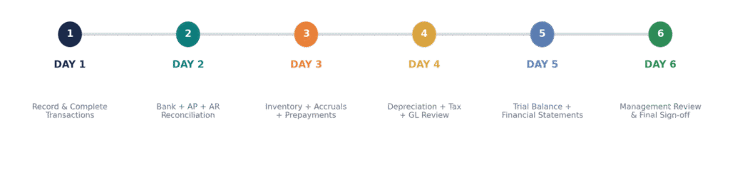 Day 1 to Day 6 month-end closing process